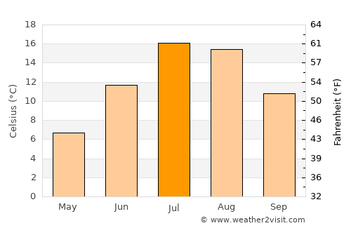 Deer Lake average temperature in July