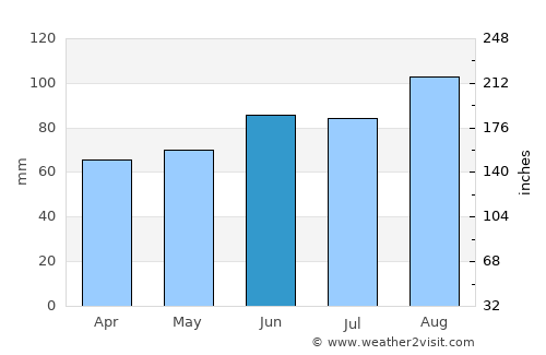 Deer Lake average rain in June