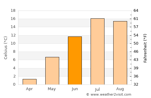 Deer Lake average temperature in June
