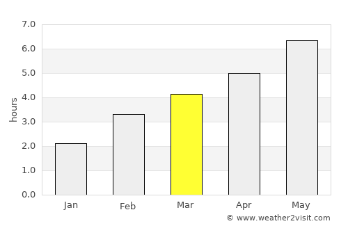Deer Lake average rain in March