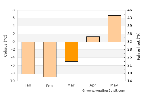 Deer Lake average temperature in March