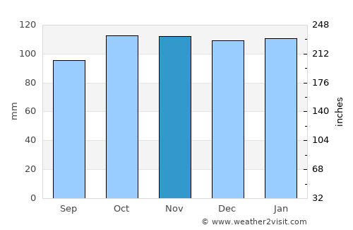 Deer Lake average rain in November