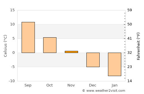 Deer Lake average temperature in November