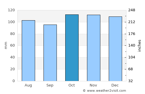Deer Lake average rain in October