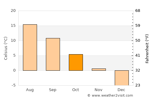 Deer Lake average temperature in October