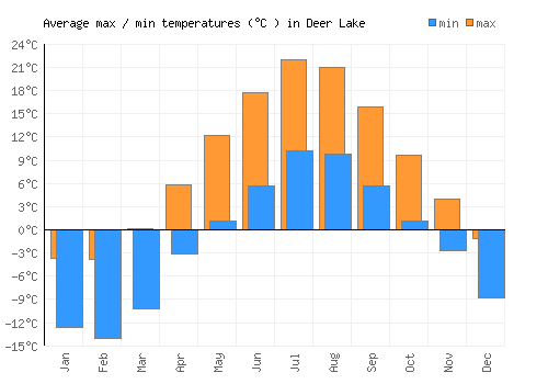 Deer Lake average minimum / maximum temperatures (Celsius)