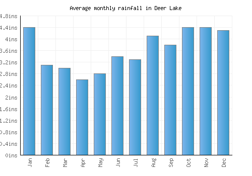 Deer Lake monthly rainfall chart (inches)