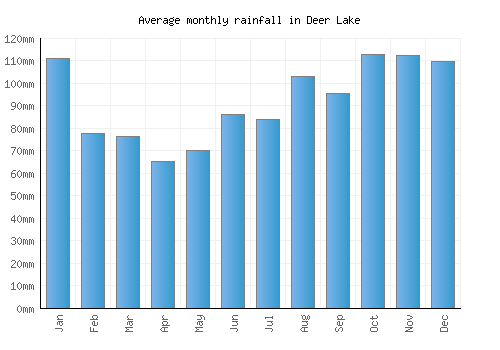 Deer Lake monthly rainfall chart (mm)