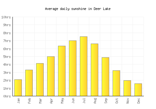 Deer Lake average daily sunshine chart