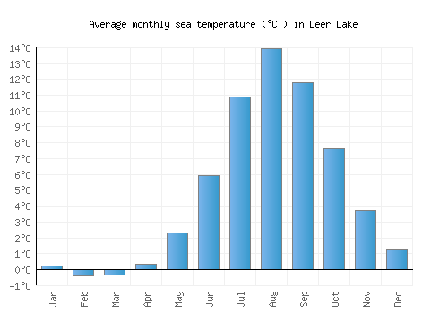 Deer Lake average sea temperature chart (Celsius)