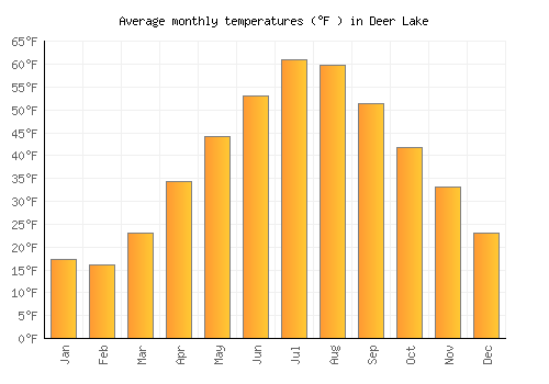 Deer Lake average temperature chart (Fahrenheit)