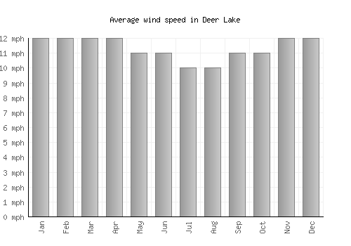 Deer Lake average winspeed by month (mph)