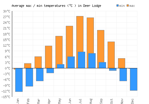 Deer Lodge average minimum / maximum temperatures (Celsius)