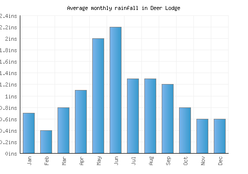 Deer Lodge monthly rainfall chart (inches)