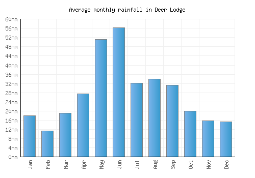 Deer Lodge monthly rainfall chart (mm)
