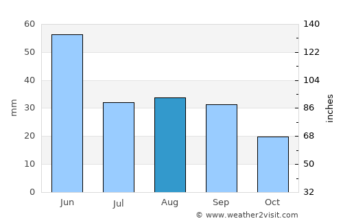 Deer Lodge average rain in August