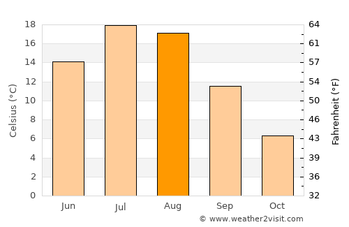 Deer Lodge average temperature in August