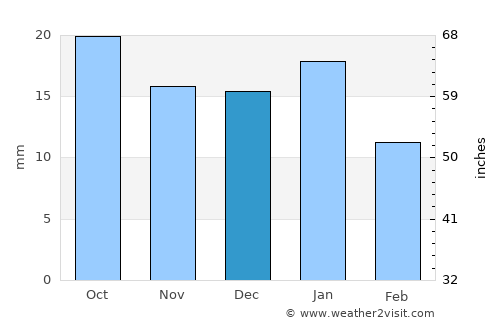 Deer Lodge average rain in December