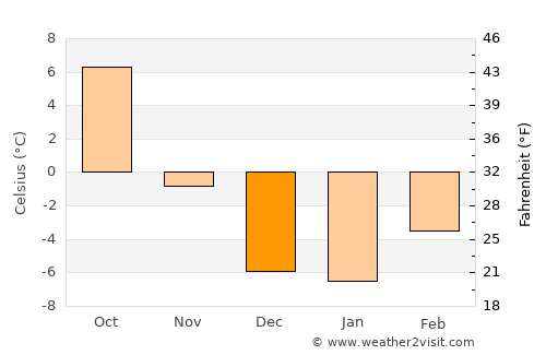 Deer Lodge average temperature in December