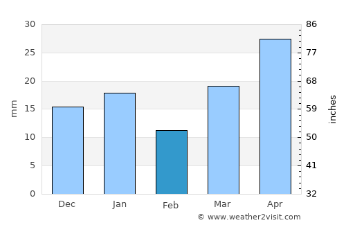 Deer Lodge average rain in February