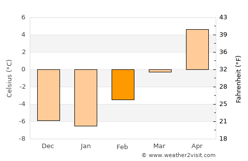 Deer Lodge average temperature in February