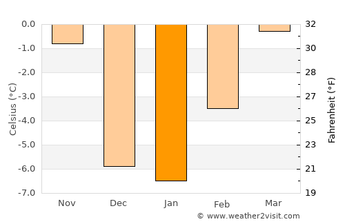 Deer Lodge average temperature in January