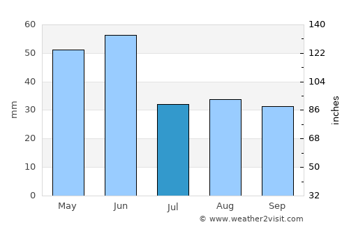 Deer Lodge average rain in July