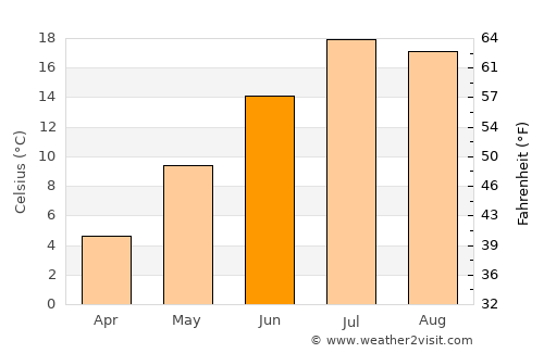 Deer Lodge average temperature in June