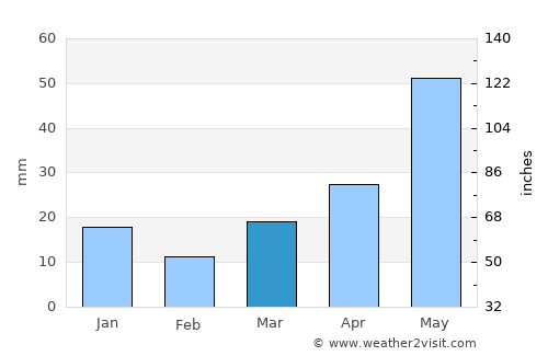 Deer Lodge average rain in March