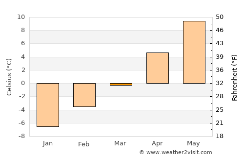 Deer Lodge average temperature in March