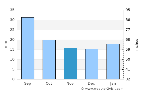 Deer Lodge average rain in November