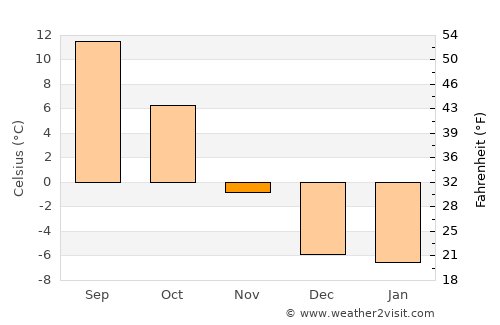 Deer Lodge average temperature in November