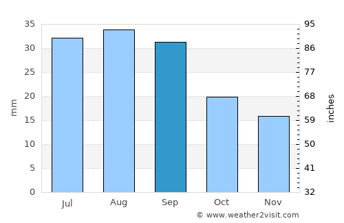 Deer Lodge average rain in September