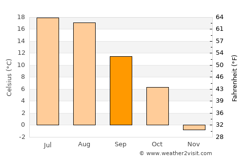 Deer Lodge average temperature in September