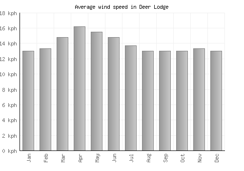 Deer Lodge average winspeed by month (km/h)