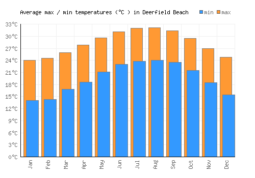 Deerfield Beach average minimum / maximum temperatures (Celsius)