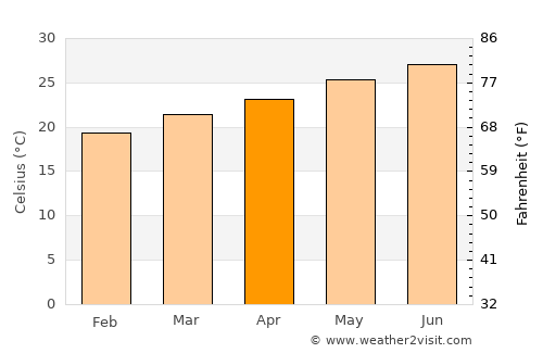 Deerfield Beach average temperature in April