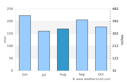Deerfield Beach average rain in August