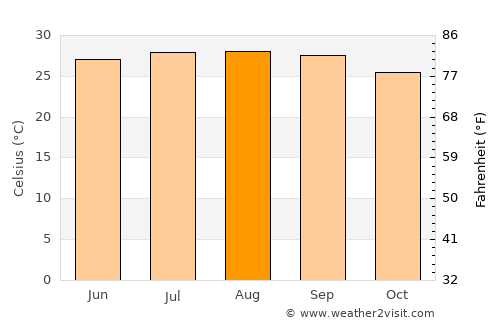 Deerfield Beach average temperature in August
