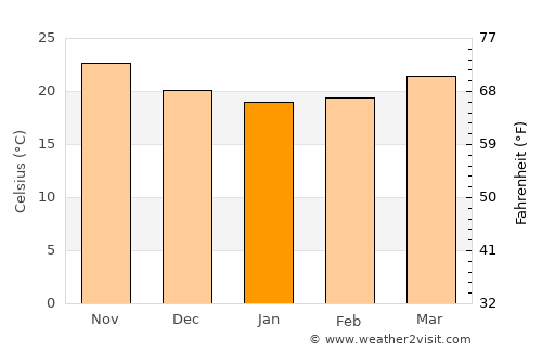 Deerfield Beach average temperature in January