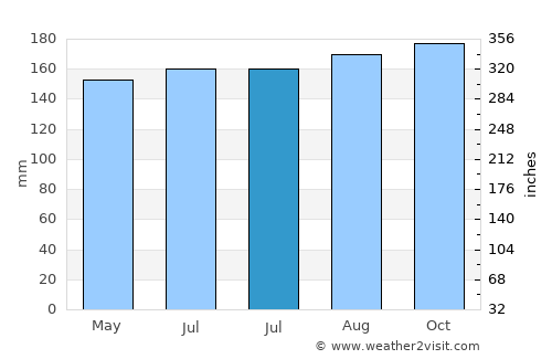 Deerfield Beach average rain in July
