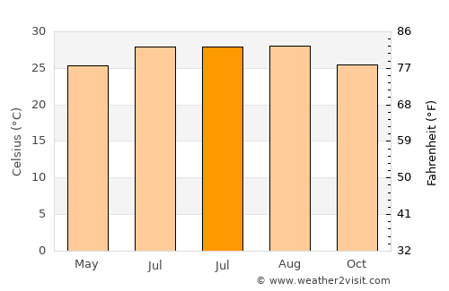Deerfield Beach average temperature in July