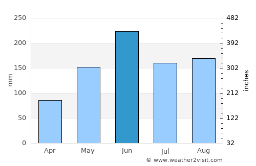 Deerfield Beach average rain in June