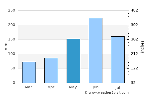Deerfield Beach average rain in May