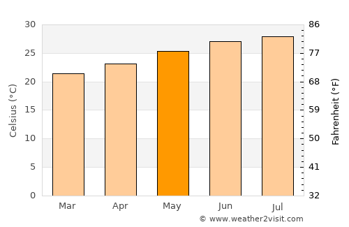 Deerfield Beach average temperature in May