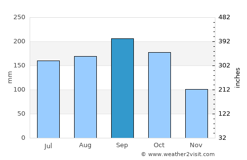 Deerfield Beach average rain in September