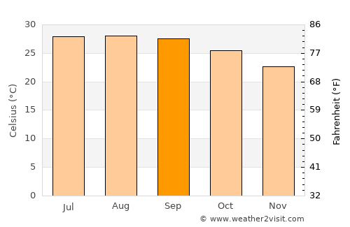 Deerfield Beach average temperature in September