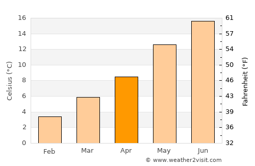 Deerlijk average temperature in April