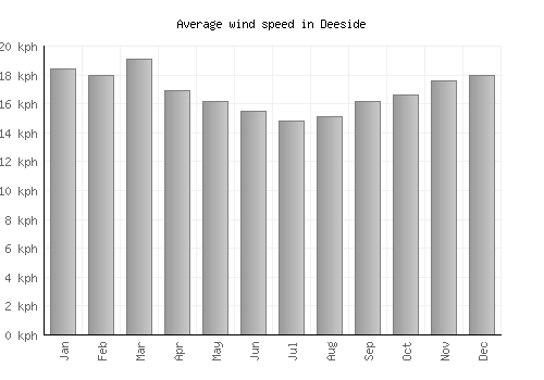 Deeside average winspeed by month (km/h)