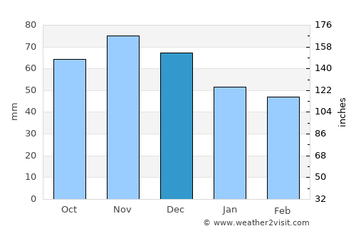 Defiance average rain in December